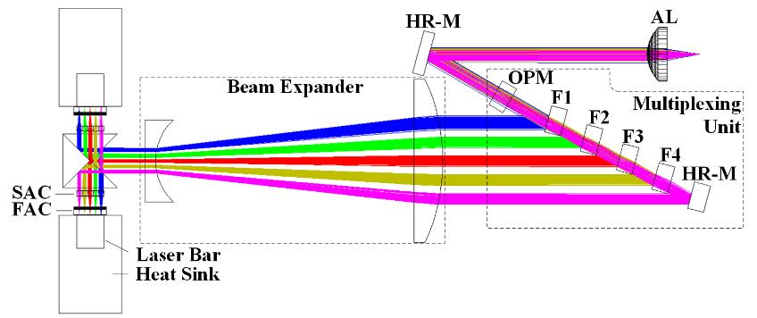 direction by a pair of reflective prisms. The slow axis is expanded by a telescope to reduce the slow axis divergence (i.e. equalize the divergence of the slow and fast axis) and allow spectral combining by ultra-steep dielectric mirrors.