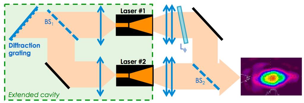 The BRIDLE project partners provided two kinds of laser devices: single-mode ridge waveguide emitters by Modulight, and high-brightness tapered devices by FBH.