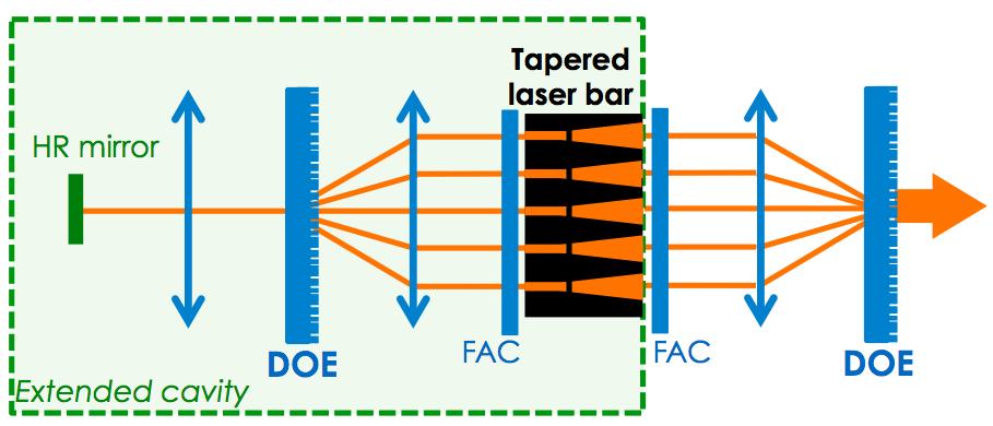 Fig.: 16 Multi-arm extended-cavity for the passive phase-locking of a bar of five tapered emitters; DOE: diffractive optical elements; FAC: fast-axis collimators. Fig.