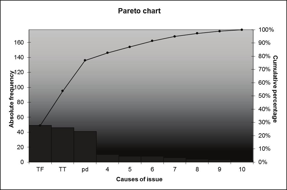 Source: own study Fig. 4.5. Pareto analysis. Parameters of melt temperature T T, mold temperature T F and holding pressure p d, the most influences the manufacturing process injection molding. 4.3.