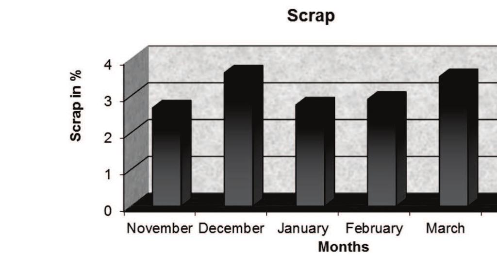 Fig. 4.7. Development of the scrap of injection molding machine ENGEL. Source: own study Development of scrap of injection molding machine Engel is shown in the bar graph.