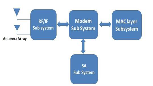 b) RFID readers Fig 5 Smart Antenna system Methodology IV.
