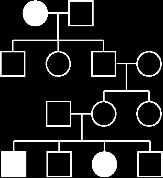 b) Is it possible that this pedigree is for an autosomal recessive trait? c) If a trait is autosomal recessive, what can you conclude about the children of two parents that are not affected?