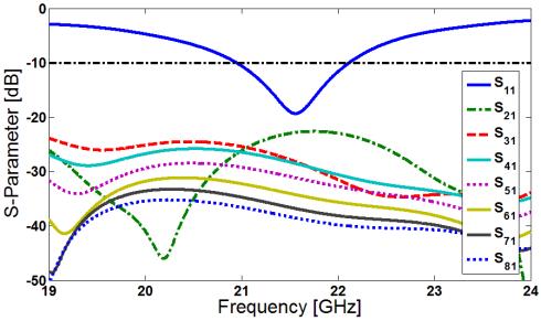 plane. The simulated S-parameters for one of the sub-arrays are shown in Fig. 6. As illustrated, the proposed mobile phone antenna has good S-parameters in the frequency range of 21 to 22 GHz.