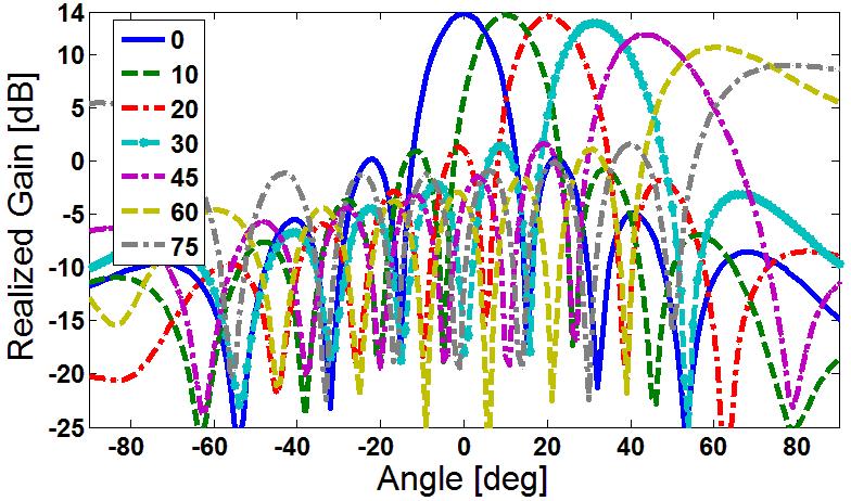 Simulated radiation and total efficiencies of antenna sub-arrays. Figure 10 shows the simulated realized gains for different scanning angles.
