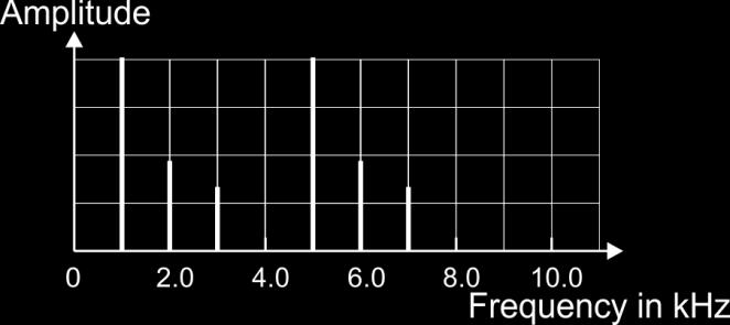 Frequency /khz (i) Draw the frequency