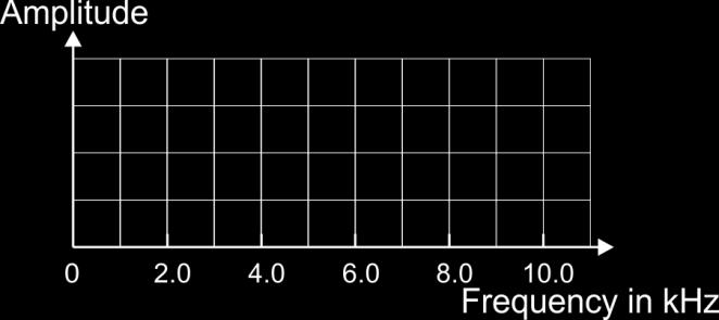 [2] Frequency /khz (ii) Use the axes
