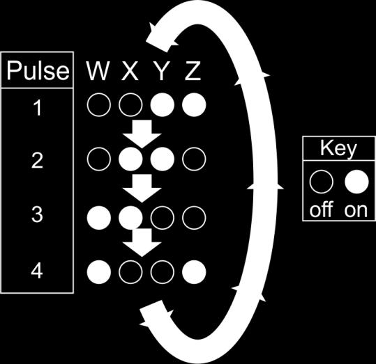 W X Y Z The LEDs are controlled by a counter and logic system, controlled by pulses from an astable sub-system as the block diagram shows.