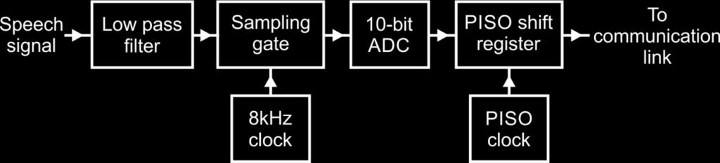 A LEVEL ELECTRONICS Sample Assessment Materials 72 7. The following block diagram shows a Pulse Code Modulation (PCM) transmitter used to transmit speech information, in the range 50 Hz to 3.