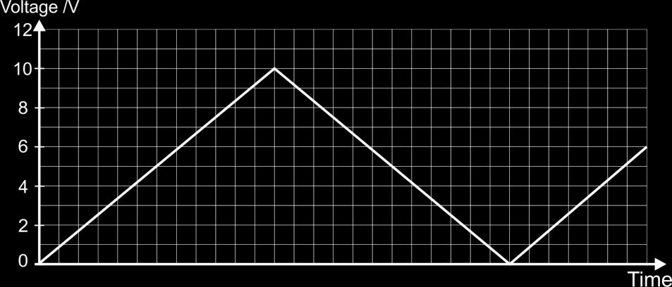 trigger by inputting the signal shown in the graph.