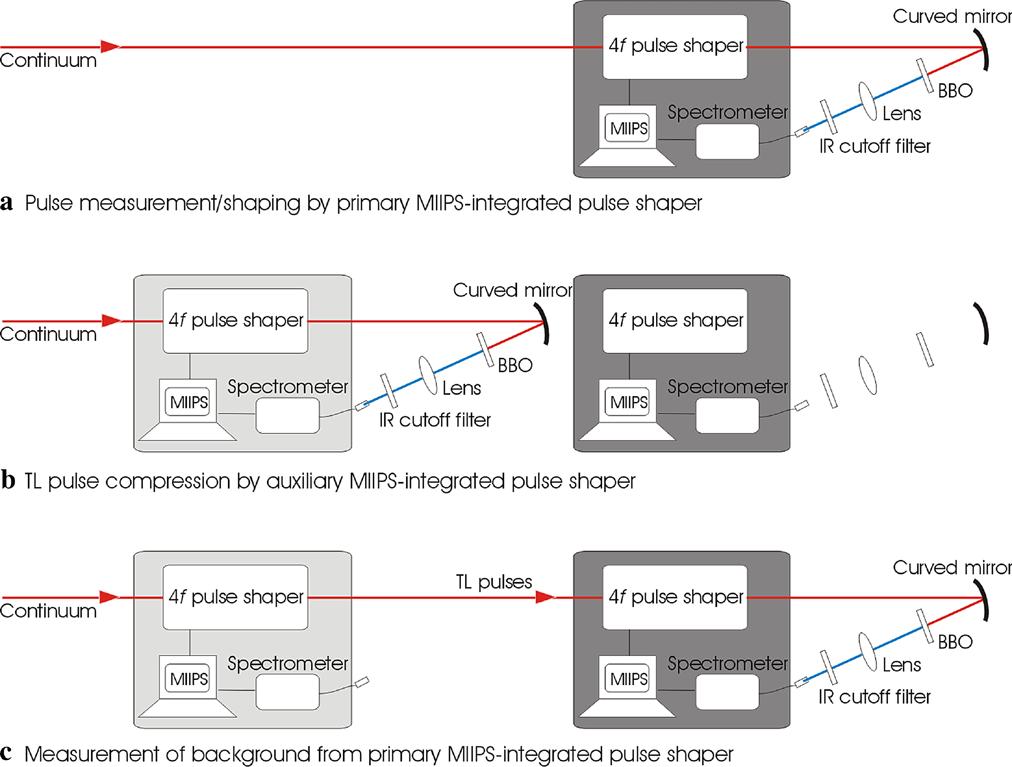 Cross-validation of theoretically quantified fiber continuum generation and absolute pulse measurement 381 Fig. 1 Scheme for absolute pulse measurement by MIIPS.