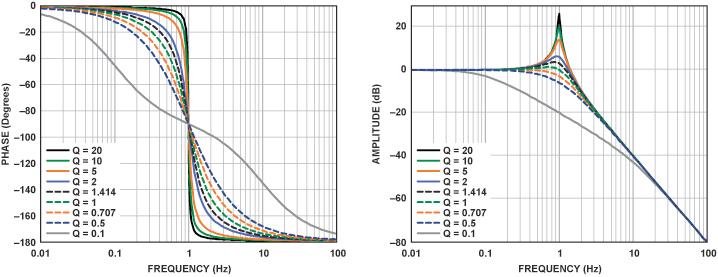 Bode plots of 2nd order systems Amplitude plot: second order systems are low-pass filters!