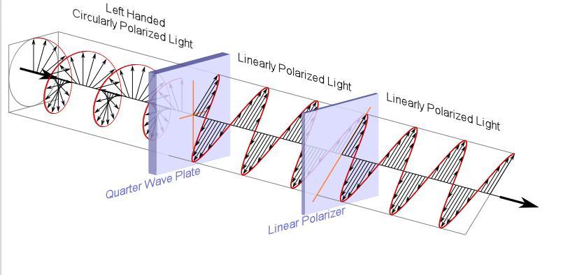 2.12 POLARIZATION Polarization of an antenna in a given direction is defined as the polarization of the wave transmitted (radiated) by the antenna.