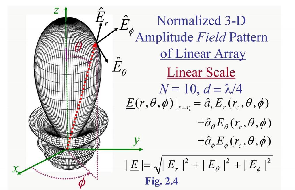 For an amplitude pattern of an antenna, there would be, in general, three electric-field components(er,eθ,eφ)at each observation point on the surface of a sphere of constant radius r =rc.