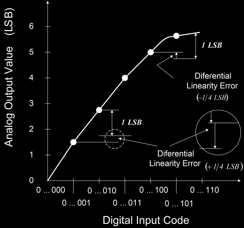 Differential Nonlinearity (DNL) Error - DAC The differential nonlinearity error shown in Figure is the difference between an actual step