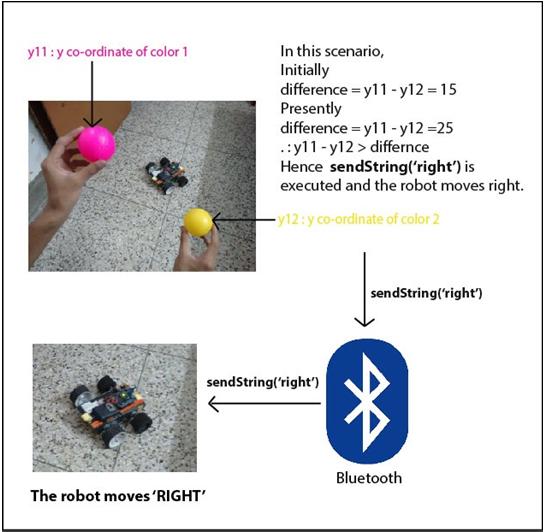 B. Algorithm for moving the robot depending upon the string received. IV.
