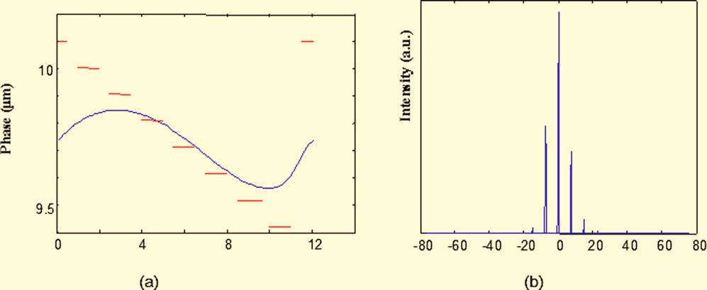 Fig. 19 The simulated phase profile and far field diffraction pattern of a 1D LC-SLM with surface alignment direction perpendicular to the line shape electrode n=0.20.