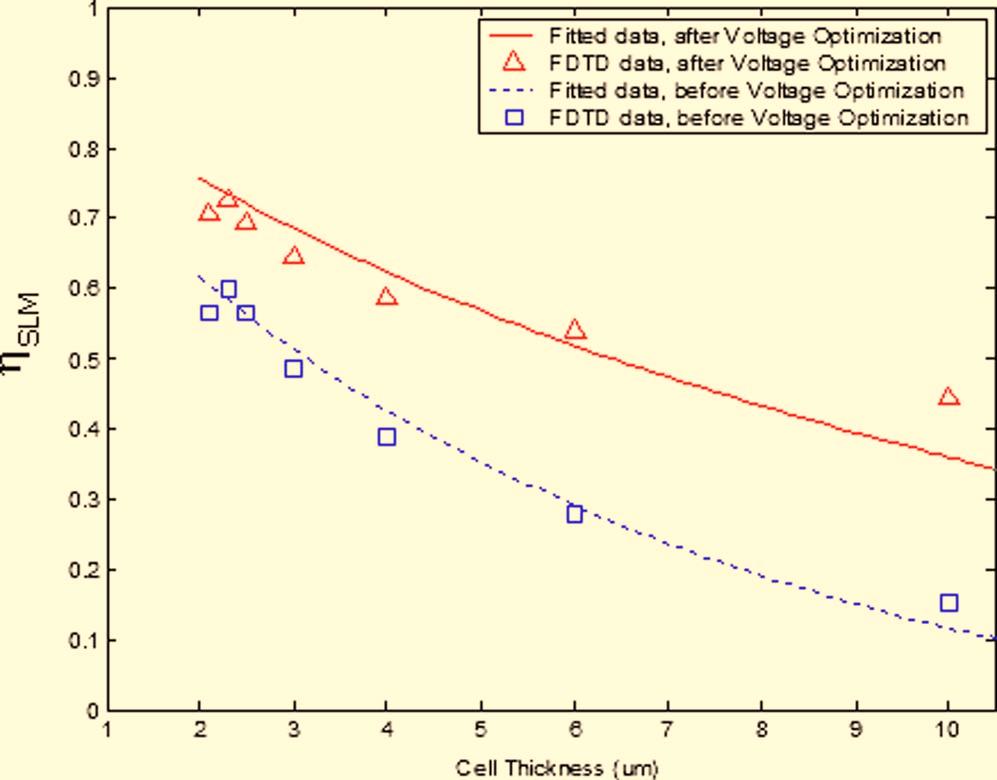 However, for a 1D LC-SLM, an optimization of the voltage profile for each individual element can be carried out to improve the diffraction efficiency, 18 which will be described later in this section.