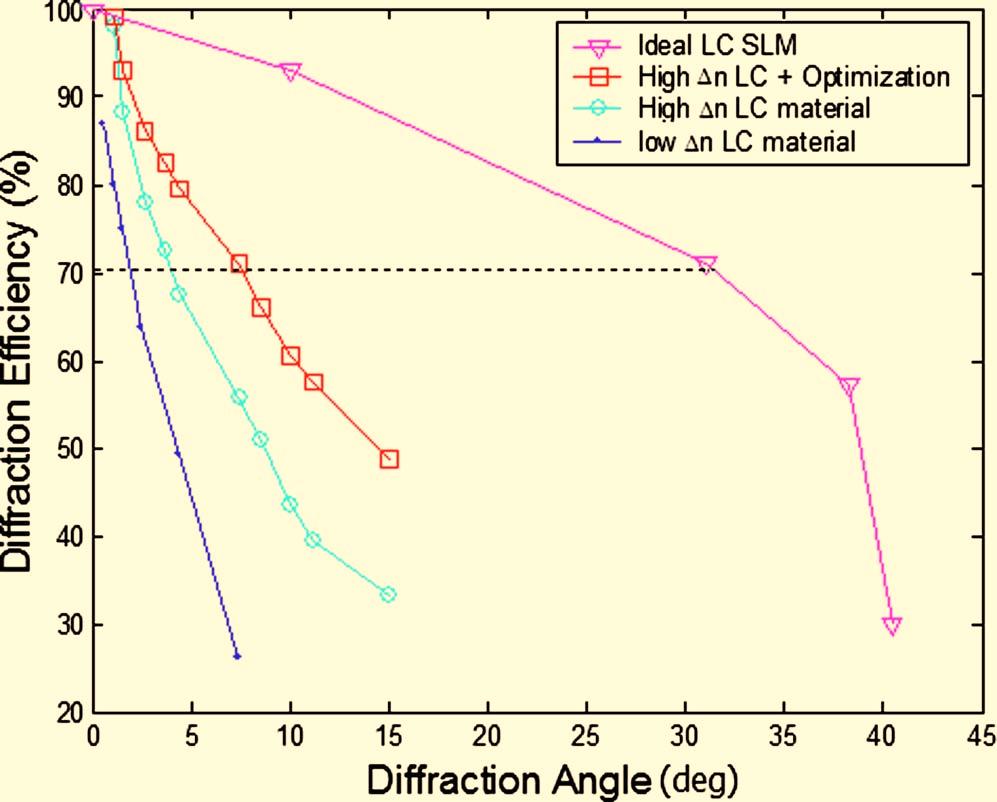 Fig. 22 The comparison of diffraction efficiency of different 1D LC- SLM with surface alignment direction perpendicular to electrodes. Fig.