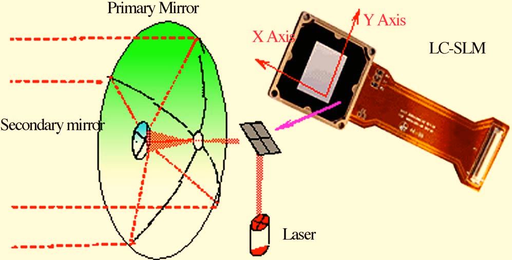 464, 044001 April 2007 Modeling and performance limits of a large aperture high-resolution wavefront control system based on a liquid crystal spatial light modulator Xinghua Wang Bin Wang Philip J.