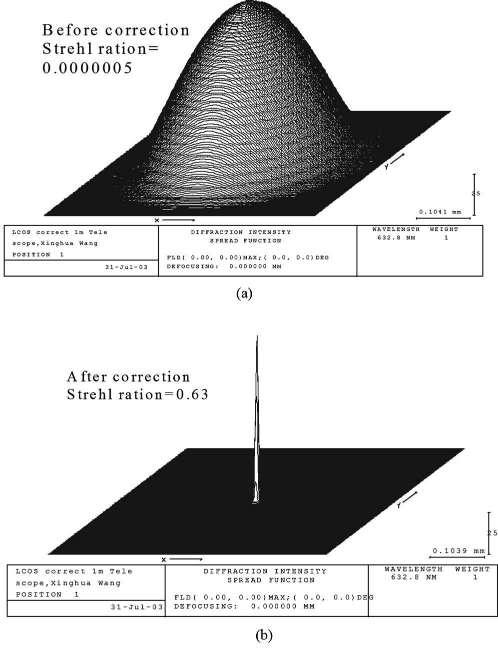 Fig. 10 The Strehl ratio after correction for different Zernike terms. Assuming all wavefront aberrations are 10 waves rms. Fig.