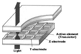 Active Matrix Example: Laptop display, desktop monitor array of pixel electrodes on one glass plate switch at each pixel for isolation less crosstalk an active element is used as a switch to store
