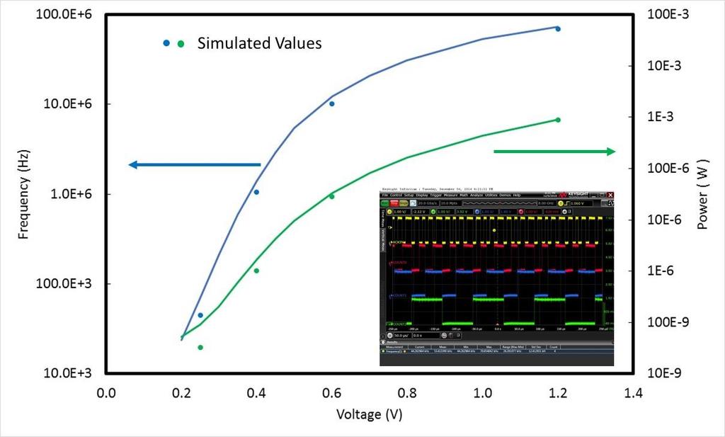 Silicon Measurements of Test Circuits and Cell Library Transistor chains and gates