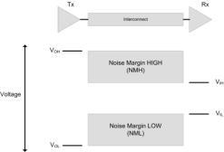 Voltage Noise Timing Noise - this area of Signal Integrity can further be sub-categorized into 4 distinct sources of noise: ) Single Net Quality ) Cross-talk 3) Power Supply Quality 4) EMI -