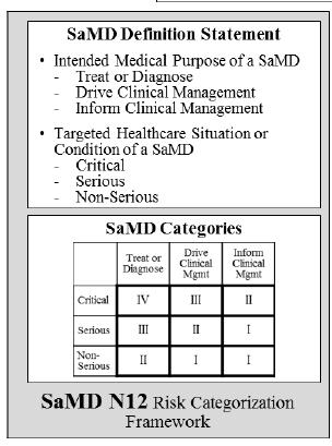 FDA Guidance on SaMD FDA released guidance to assist in determining what is or is not SaMD and whether clinical evaluation was needed if SaMD and what kind FDA