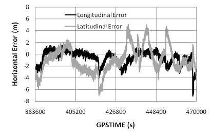 Figure 6. Temporal Horizontal Errors for 24 h with Stand-alone Positioning by GPS Figure 7. Temporal Horizontal Errors for 24 hours in Stand-alone Positioning by GPS + QZS 3.