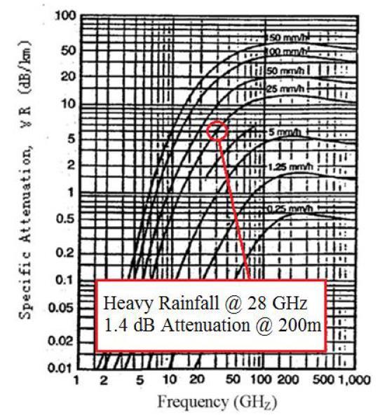 Wave Propagation > 6 GHz Atmospheric absorption and rain attenuation at mm-wave frequencies