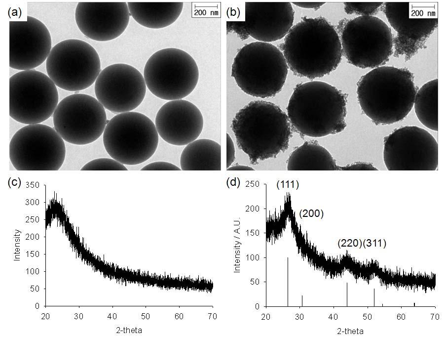 GDH-SiO 2 (2 mg), which were prepared in a 0.1 M phosphate buffer (ph 7.5) containing 15w/v% TEOA.