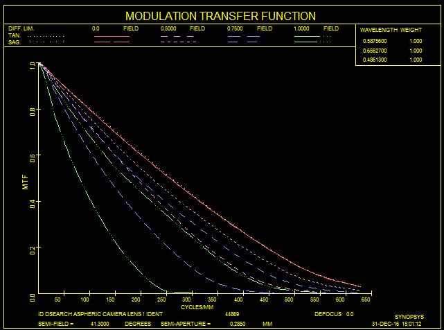 Here are the MTF curves for this design. It is close to perfect. Encore Well, that s a start, and now you understand how to use the program, but what could we have done differently?