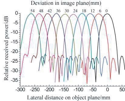 180 Chen, Fan, and Song Figure 10. Relative received power at various image distance (S o = 3500 mm). Figure 11. H-plane beam pattern of the lens at various frequency (S i = 682 mm, S o = 3500 mm).