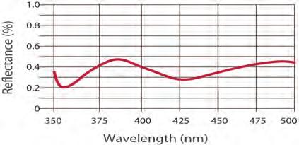 ) ) Typical Coating Curves 1.0 A Coating 1.0 B Coating Reflectance (%) 0.8 0.6 0.4 0.2 0 350 375 400 425 450 475 500 525 550 575 600 625 650 675 700 Wavelength (nm) 0.8 0.6 0.4 0.2 0 575 600 650 700 750 800 850 900 950 1000 1050 1100 Wavelength (nm) 1.