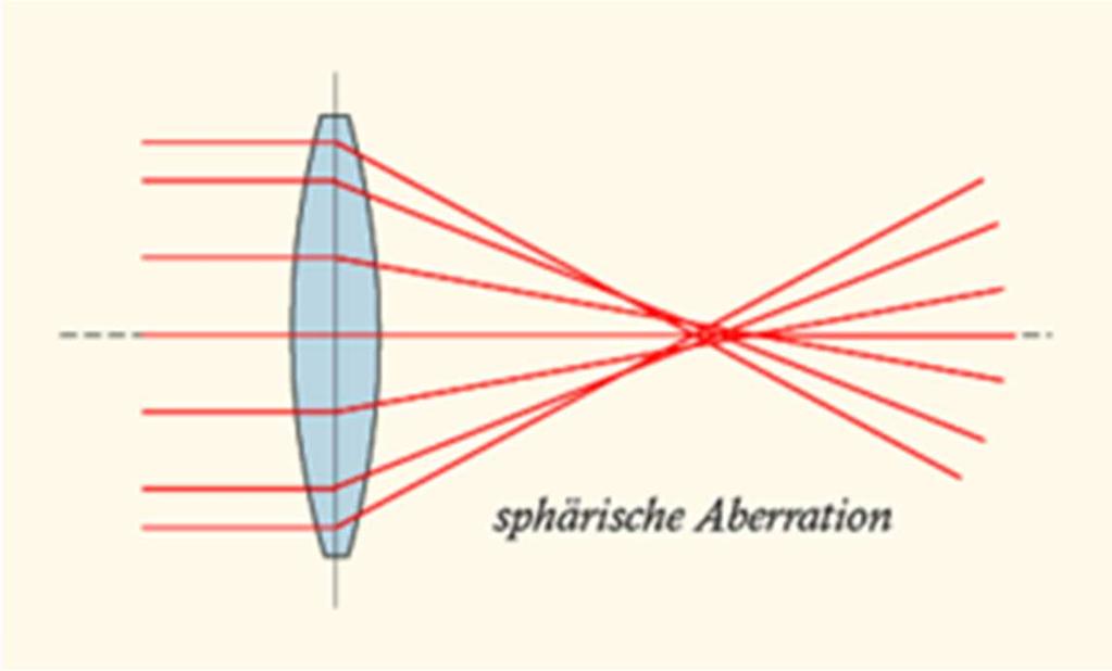 Spherical aberration Abaxial rays outside of the Gaußschen territory (approx.