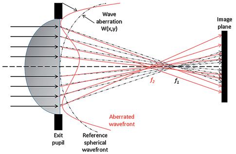 ARTICLE Visual Simulation: application to monofocal intraocular lens analysis Alberto Domínguez Vicent, OD; Cari Pérez-Vives, MSc; Lurdes Belda-Salmerón, MSc; César Albarrán-Diego, MSc; Santiago