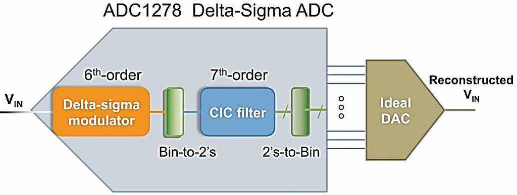 The modulator output is straight binary. The input to conventional digital-to-analog converters (DACs) also is binary.