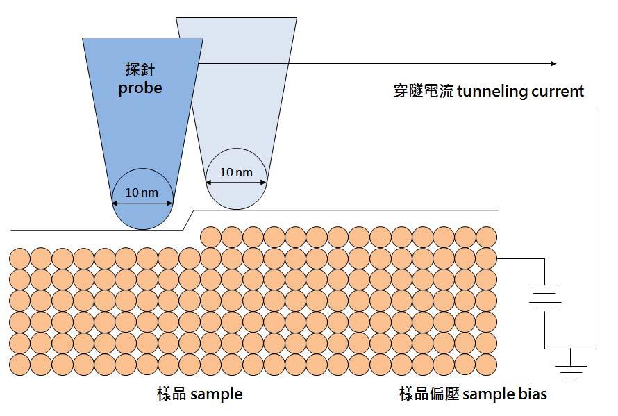 Principle: A. Origine of Scanning tunneling microscope (STM) As shown in figure 3. Scanning tunneling microscope (STM) is an instrument for imaging surface at the atomic level.