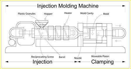 57. Blow Moulding is a manufacturing process by which hollow plastic parts are formed from thermoplastic materials. 58.