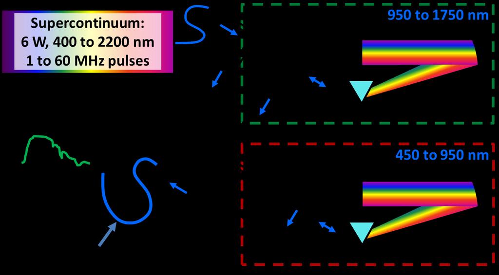 Super-Continuum Spectral Shaping T.