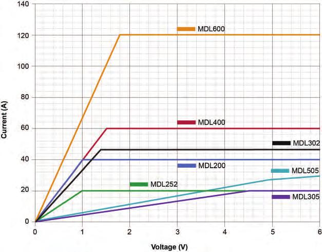 Typical minimum operating voltage at full scale current: MDL200 MDL252 MDL302 MDL305 MDL400 MDL505 MDL600 1 V 1 V 1.4 V 4.5 V 1.5 V 5.4 V 1.