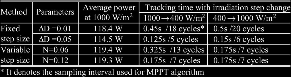2626 IEEE TRANSACTIONS ON INDUSTRIAL ELECTRONICS, VOL. 55, NO. 7, JULY 2008 TABLE II TRACKING PERFORMANCE COMPARISON BETWEEN FIXED AND VARIABLE STEP SIZE INC MPPT METHODS Fig. 7. Start waveforms of PV output voltage, current, and power with variable step size INC MPPT method.