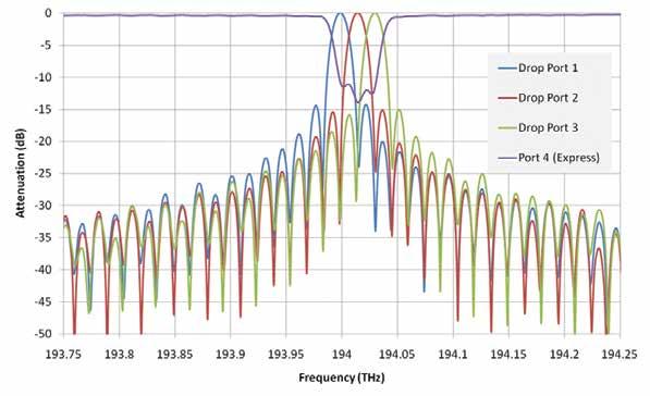 WAVESHAPER APPLICATIONS Fourier Processing Fourier processing is a new capability of the WaveShaper 4 that allows the user to split an input signal between multiple output ports.
