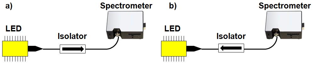 Figure 4. Experimental setup to investigate properties of the 3dB coupler, where each free port can be connected to the spectrometer. Figure 5.