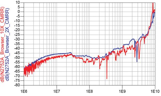 DC) 2:1 / 10:1 Input dynamic range ± 1 V, 2 Vpp (at 2:1)/± 5 V, 10 Vpp (at 10:1) Input common mode range ± 15 V (from DC to 100 Hz), ± 2.