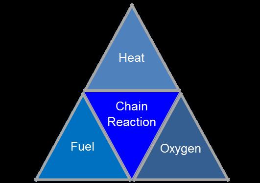 Fire Theory Combustion is the exothermic (heat releasing), self-sustaining process of oxygen oxidation (losing electrons) and fuel reduction (gaining electrons).