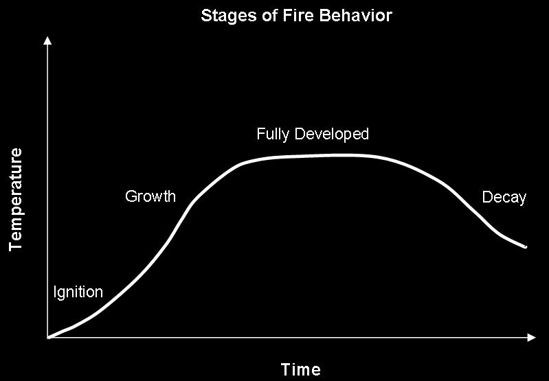 Fire Behavior Fire does not behave the same way in every situation. Rather, it tends to cause common patterns and effects that can aid in determining information useful to a fire investigation.