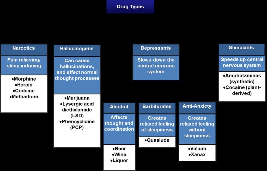 Figure 2: Organizational chart of drug types. Not all drugs are listed as examples. Toxicology Toxicology relies on several procedures that can be carried out in the field or in a laboratory.