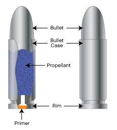 Figure 1: Cartridge anatomy. Firing Mechanism Different types of firearms will load and prepare to fire differently.
